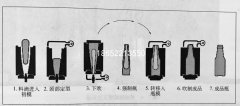 玻璃瓶成型工藝生產壓吹